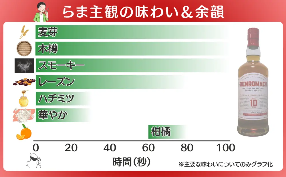 ベンローマック 10年の味わいと余韻