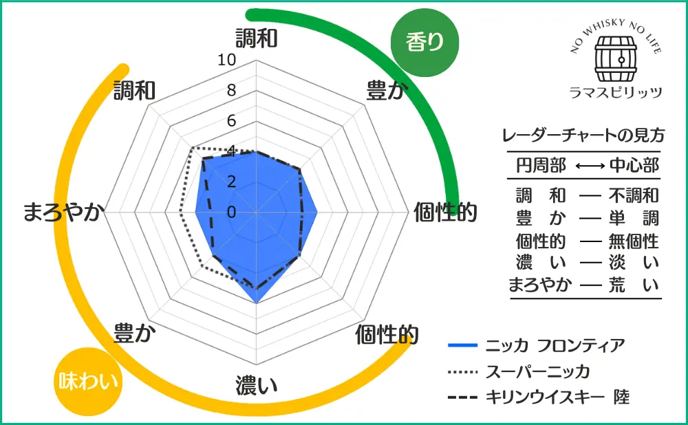 ニッカ フロンティアとスーパーニッカ、キリン陸との特性比較