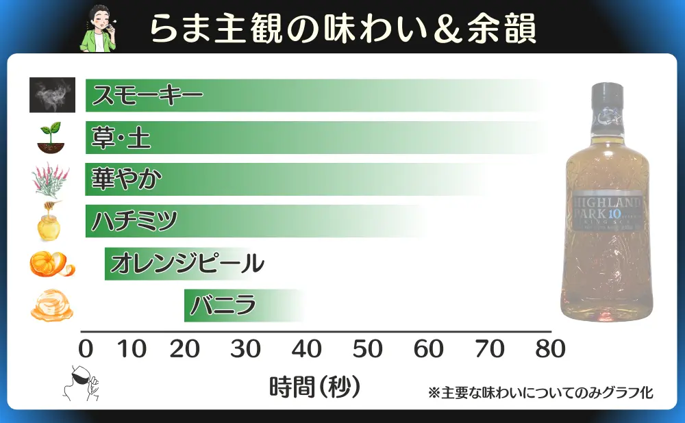 ハイランドパーク 10年 ヴァイキング・スカーズの味わいと余韻