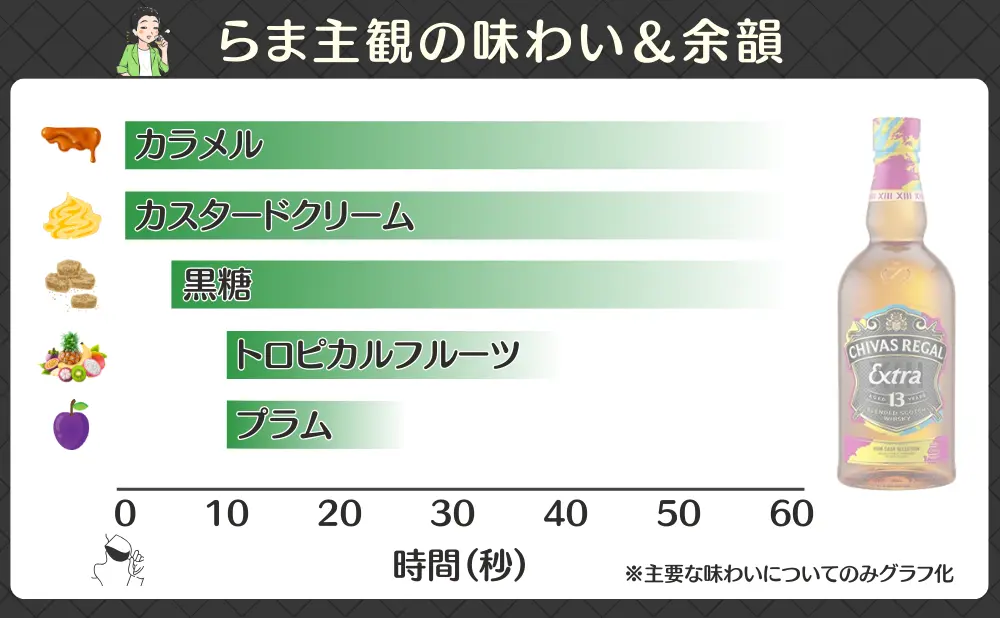 シーバスリーガル エクストラ 13年 ラムカスクの味わいと余韻