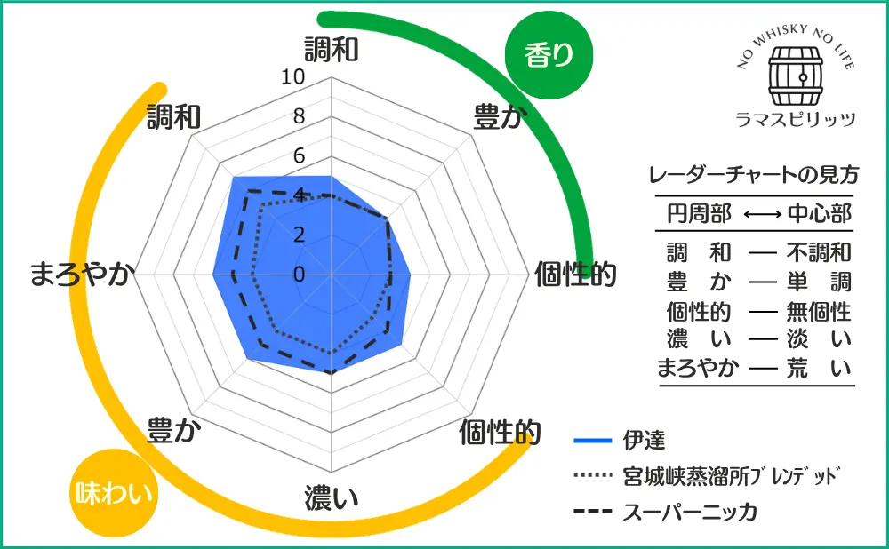 伊達と宮城峡蒸溜所限定ブレンデッド、スーパーニッカとの特性比較