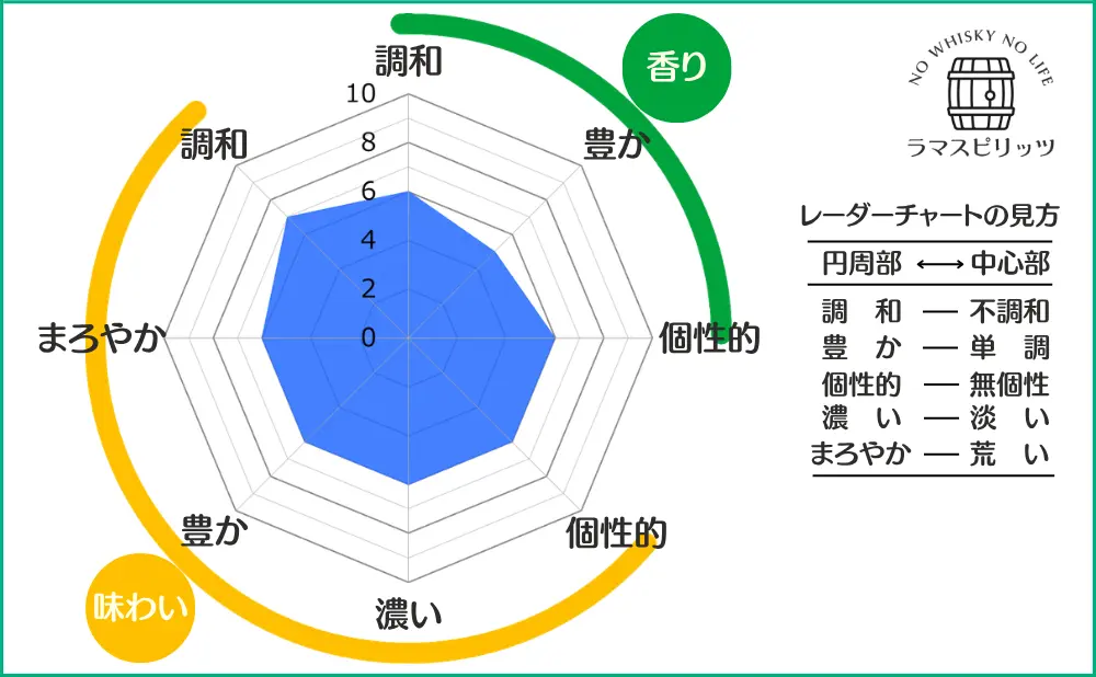 ベンローマック 10年の特性レーダーチャート
【香り】調和:6,豊か:5,個性的:6,
【味わい】調和:7,まろやか:6,豊か:6,濃い:6,個性的:6