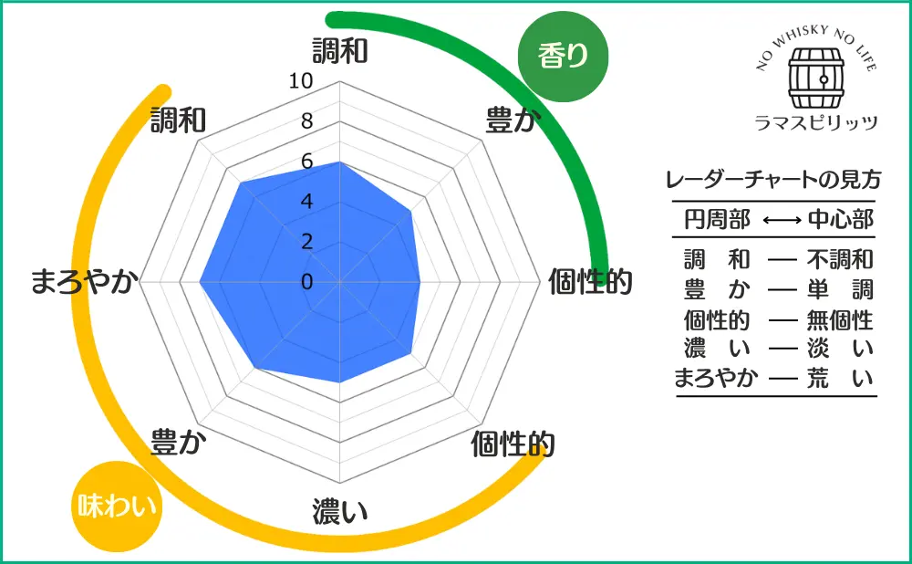 ブッシュミルズ 12年の特性レーダーチャート
【香り】調和:6,豊か:5,個性的:4
【味わい】調和:7,まろやか:7,豊か:6,濃い:5,個性的:5