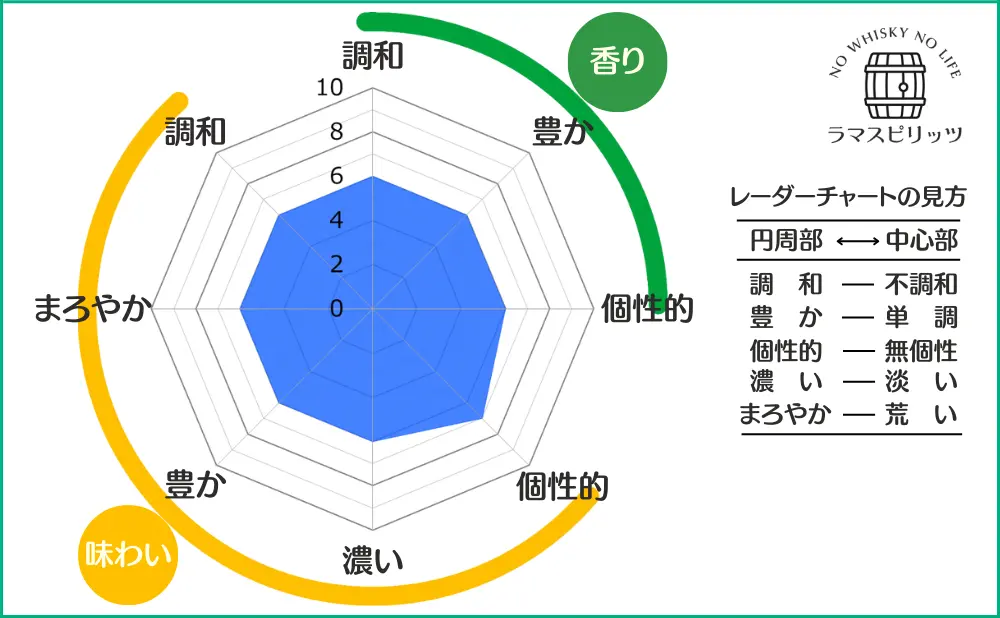 ハイランドパーク 12年 ヴァイキング・オナーの特性レーダーチャート
【香り】調和:6,豊か:6,個性的:6,
【味わい】調和:6,まろやか:6,豊か:6,濃い:6,個性的:7