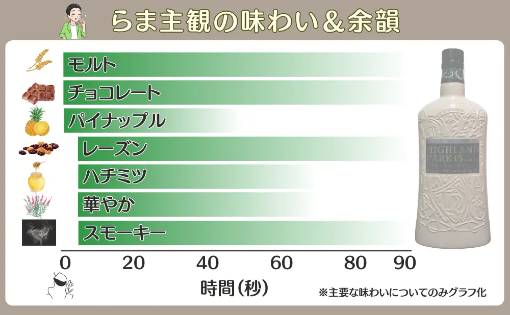 ハイランドパーク 15年 ヴァイキング・ハートの味わいと余韻