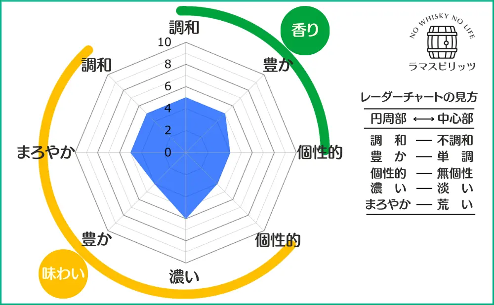 ポーグス アイリッシュウイスキーの特性レーダーチャート
【香り】調和:5,豊か:5,個性的:4
【味わい】調和:5,まろやか:5,豊か:4,濃い:6,個性的:4