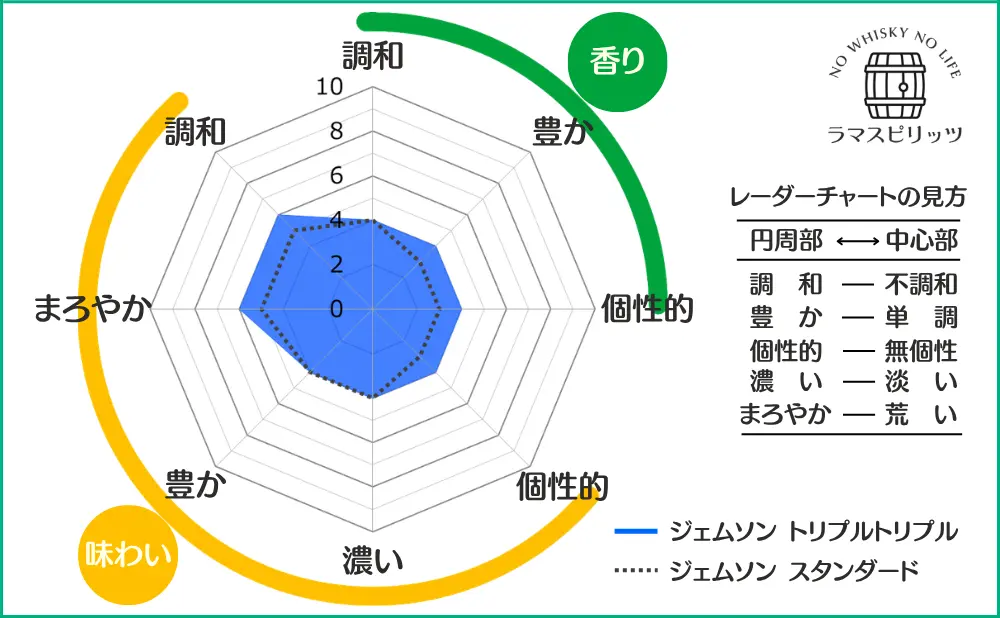 ジェムソン トリプルトリプルとジェムソン スタンダードとの特性比較