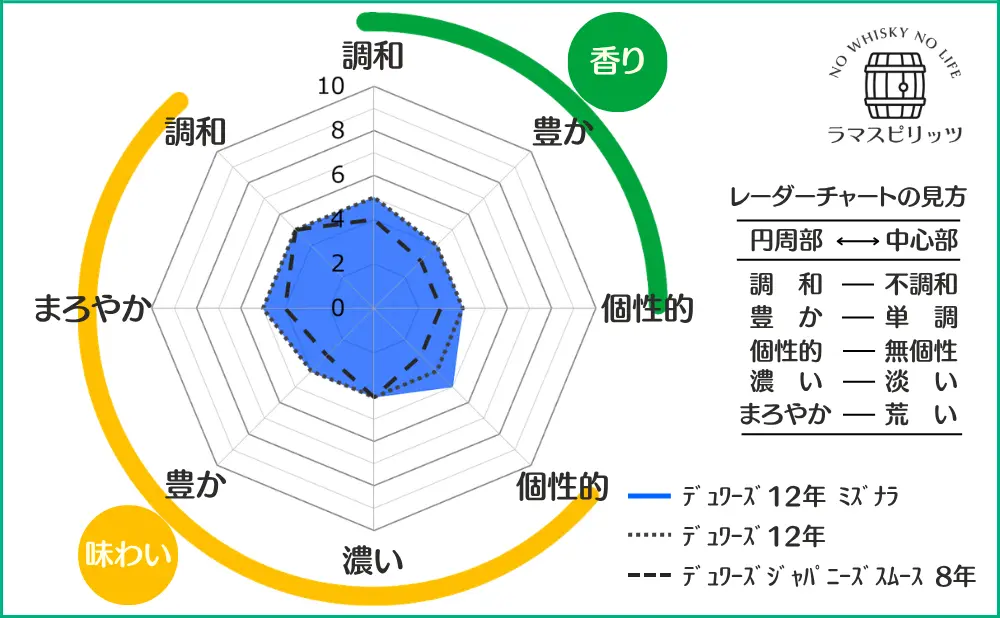 デュワーズ 12年 ミズナラとデュワーズ 12年、デュワーズ ジャパニーズスムース 8年との特性比較