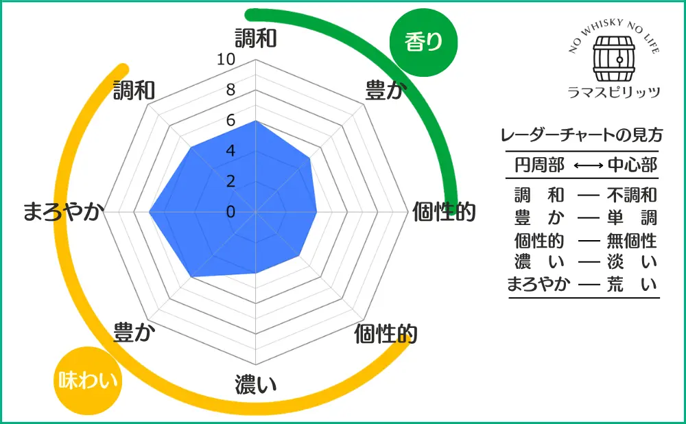 グレングラント 10年の特性レーダーチャート
【香り】調和:6,豊か:5,個性的:4
【味わい】調和:6,まろやか:7,豊か:6,濃い:4,個性的:4