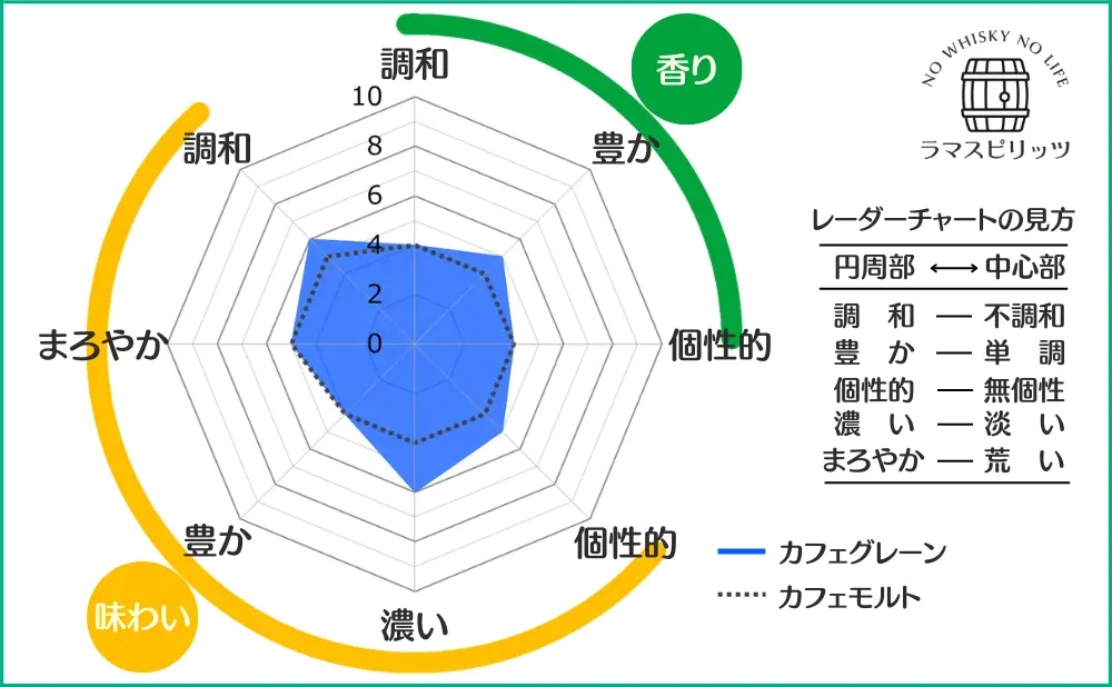 カフェグレーンとカフェモルトとの特性比較