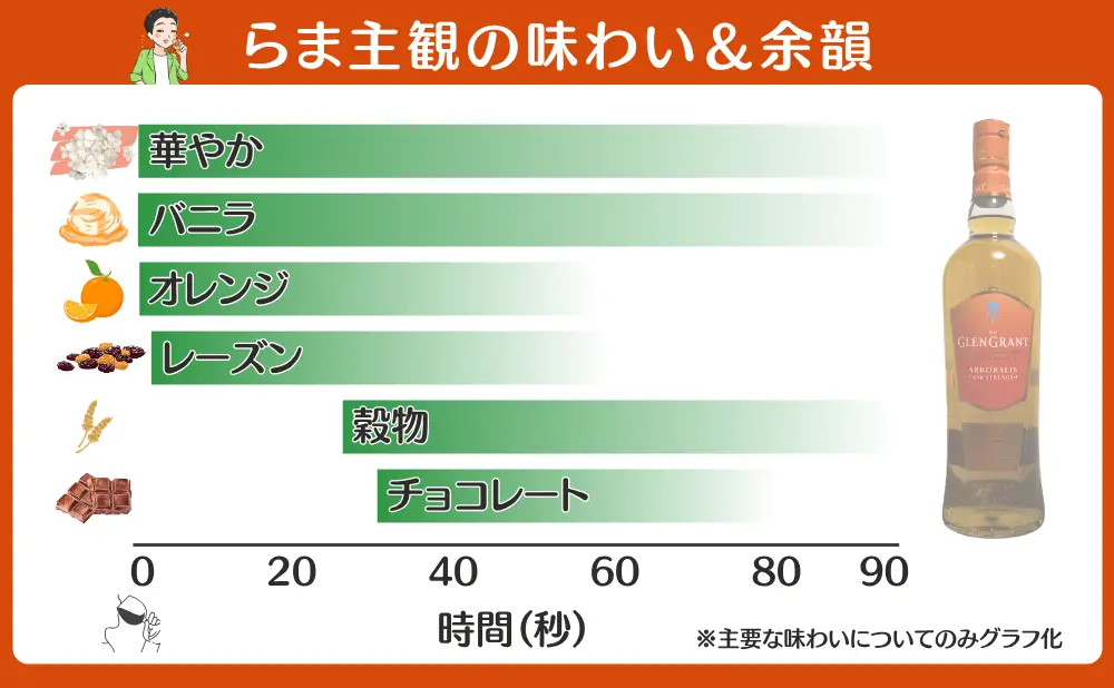 グレングラント アルボラリス カスクストレングスの味わいと余韻