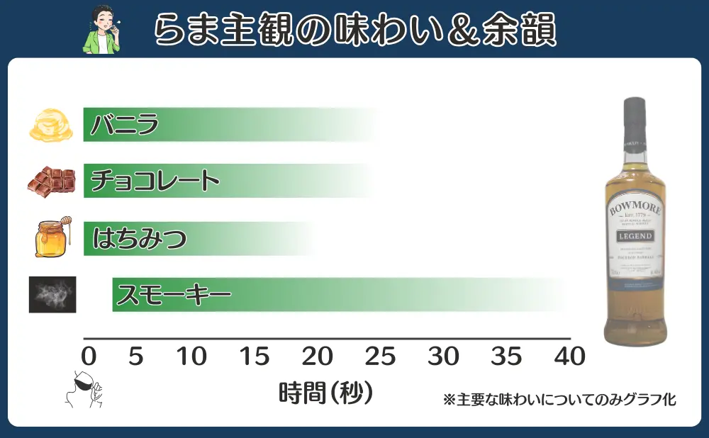 ボウモア レジェンドの味わいと余韻