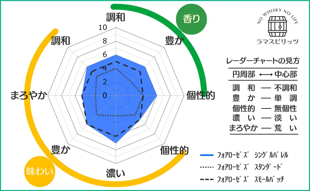 フォアローゼズ シングルバレルとスタンダード、スモールバッチの特性比較