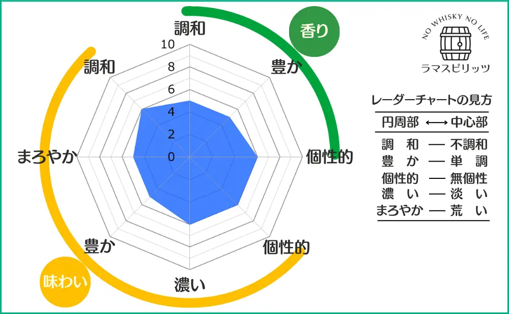 シングルモルト余市の特性レーダーチャート
【香り】調和:5,豊か:5,個性的:6
【味わい】調和:6,まろやか:5,豊か:5,濃い:6,個性的:6