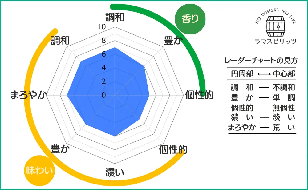 ザ・グレンリベット 15年の特性レーダーチャート
【香り】調和:7,豊か:6,個性的:5,
【味わい】調和:7,まろやか:7,豊か:6,濃い:6,個性的:5