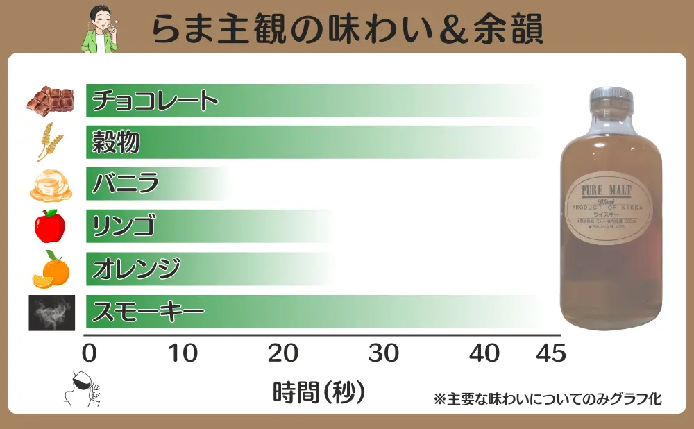ピュアモルト ブラックの味わいと余韻