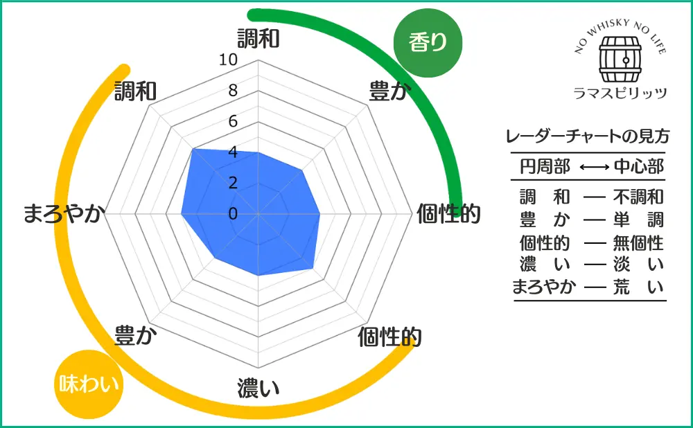 シーバスリーガル エクストラ 13年 ラムカスクの特性レーダーチャート
【香り】調和:4,豊か:4,個性的:4
【味わい】調和:6,まろやか:5,豊か:4,濃い:4,個性的:5