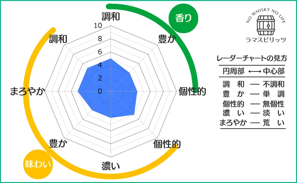 デュワーズ 12年 ミズナラの特性レーダーチャート
【香り】調和:5,豊か:4,個性的:4
【味わい】調和:5,まろやか:5,豊か:4,濃い:4,個性的:5