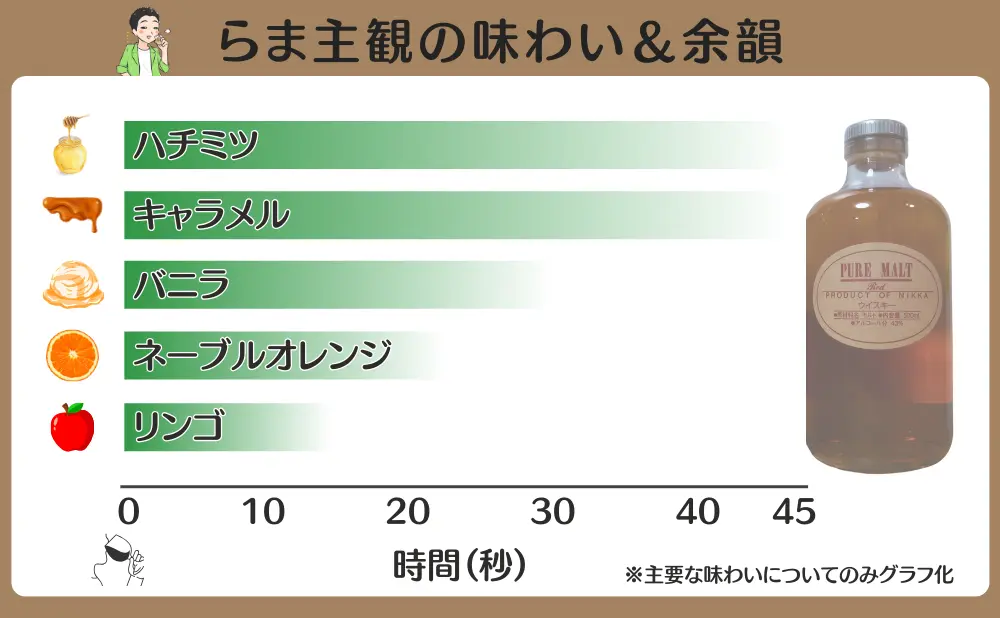 ピュアモルト レッドの味わいと余韻