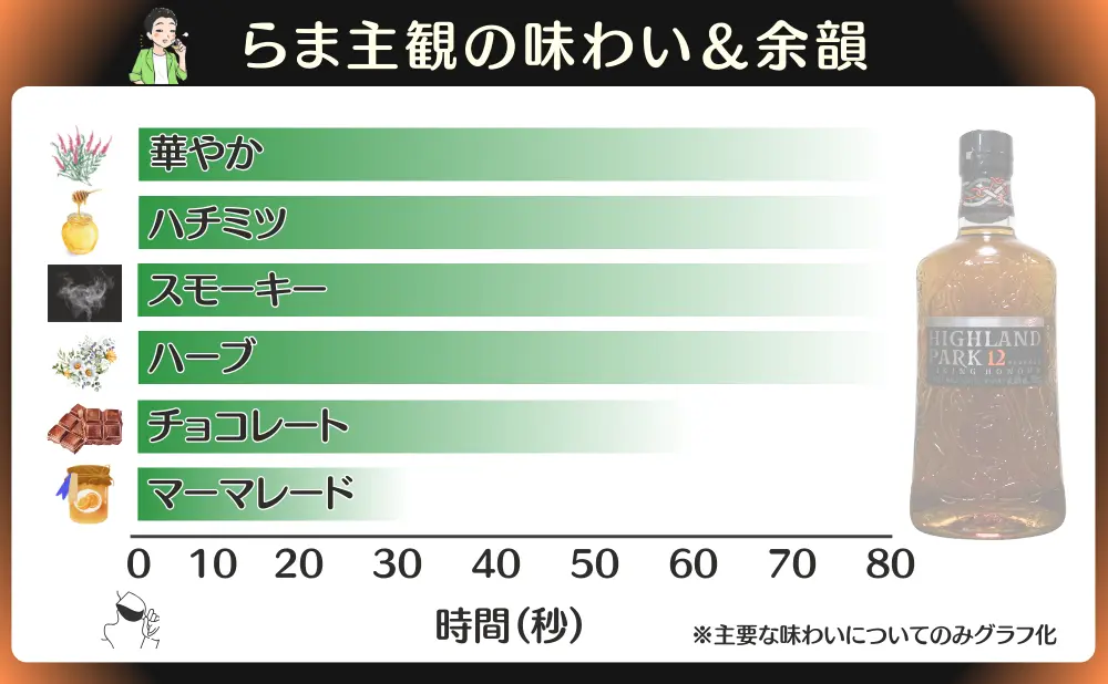 ハイランドパーク 12年 ヴァイキング・オナーの味わいと余韻