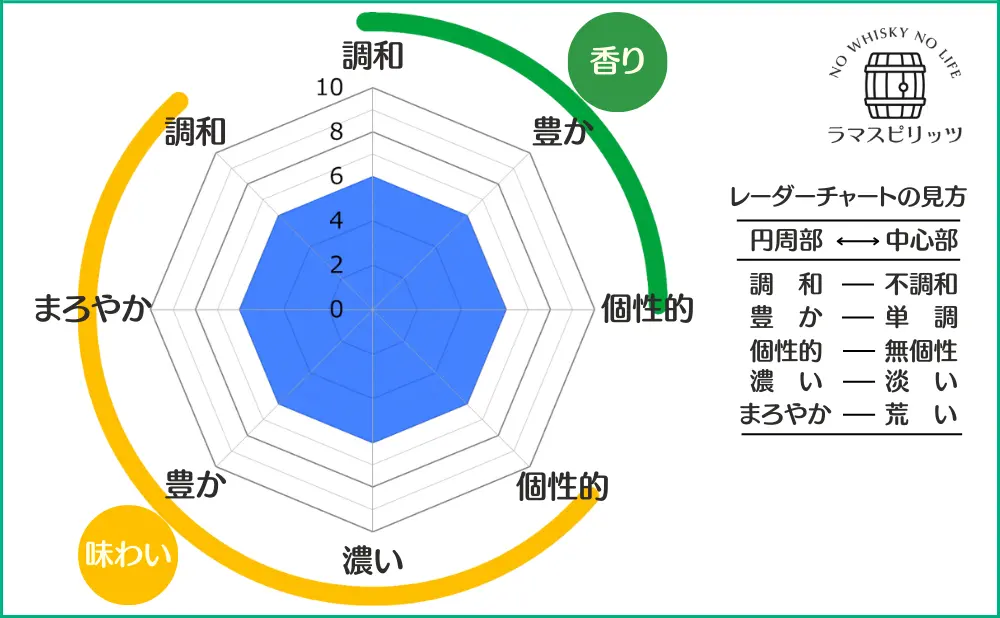 富士山麓 シグネチャーブレンドの特性レーダーチャート
【香り】調和:6,豊か:6,個性的:6,
【味わい】調和:6,まろやか:6,豊か:6,濃い:6,個性的:6