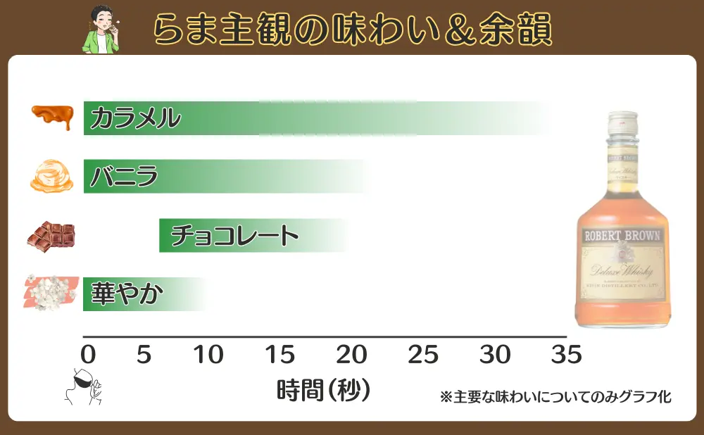 ロバートブラウンの味わいと余韻