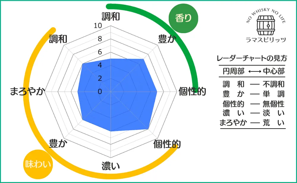 ラフロイグ10年の特性レーダーチャート
【香り】調和:5,豊か:7,個性的:7,
【味わい】調和:6,まろやか:5,豊か:6,濃い:6,個性的:8