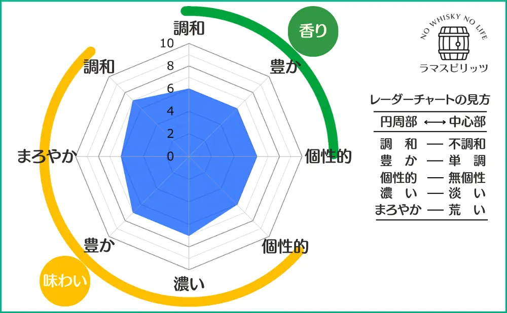 ハイランドパーク 15年 ヴァイキング・ハートの特性レーダーチャート
【香り】調和:6,豊か:6,個性的:6,
【味わい】調和:7,まろやか:6,豊か:7,濃い:7,個性的:6