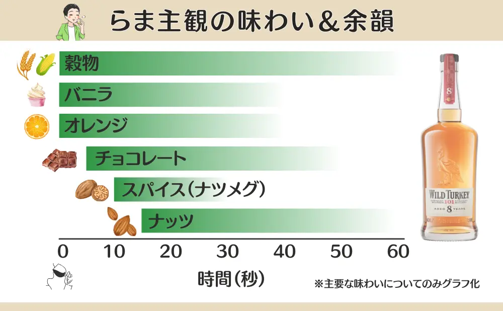 ワイルドターキー 8年の味わいと余韻