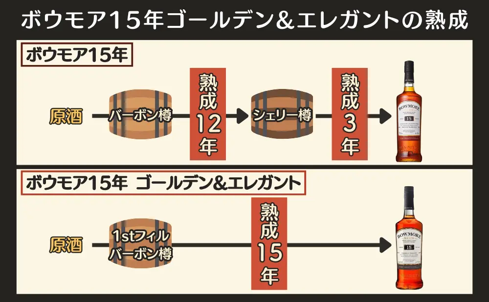 ボウモア15年ゴールデン＆エレガントの熟成