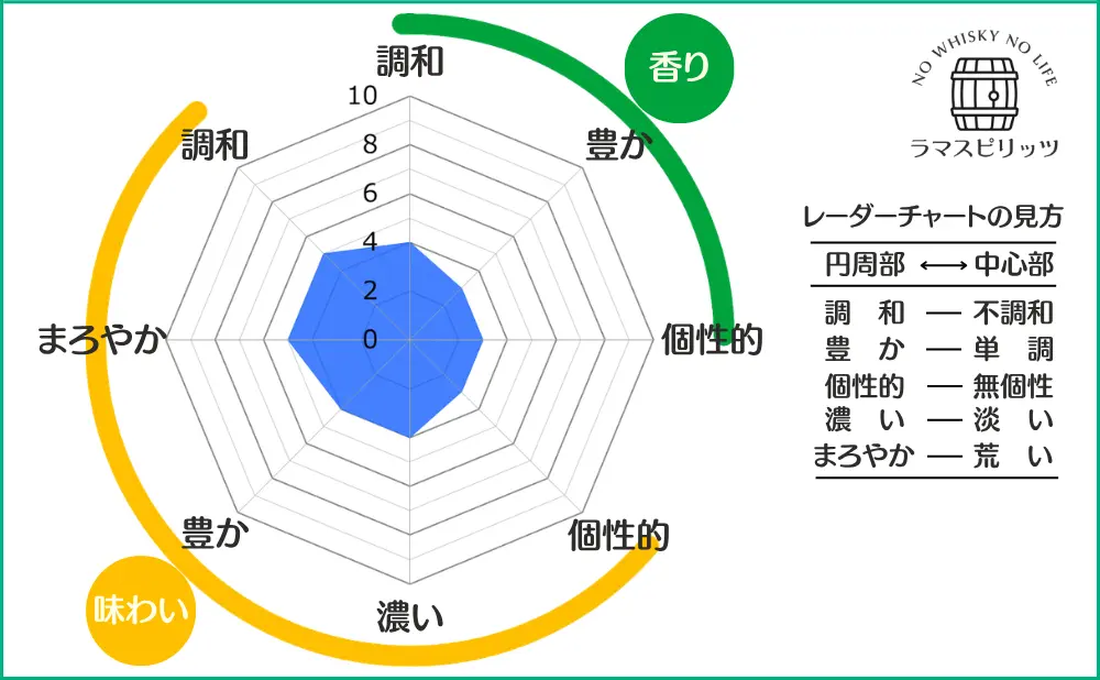 ジェムソン トリプルトリプルの特性レーダーチャート
【香り】調和:4,豊か:3,個性的:3
【味わい】調和:5,まろやか:5,豊か:4,濃い:4,個性的:3