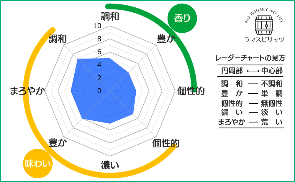 伊達の特性レーダーチャート
【香り】調和:5,豊か:4,個性的:5
【味わい】調和:7,まろやか:6,豊か:6,濃い:5,個性的:5