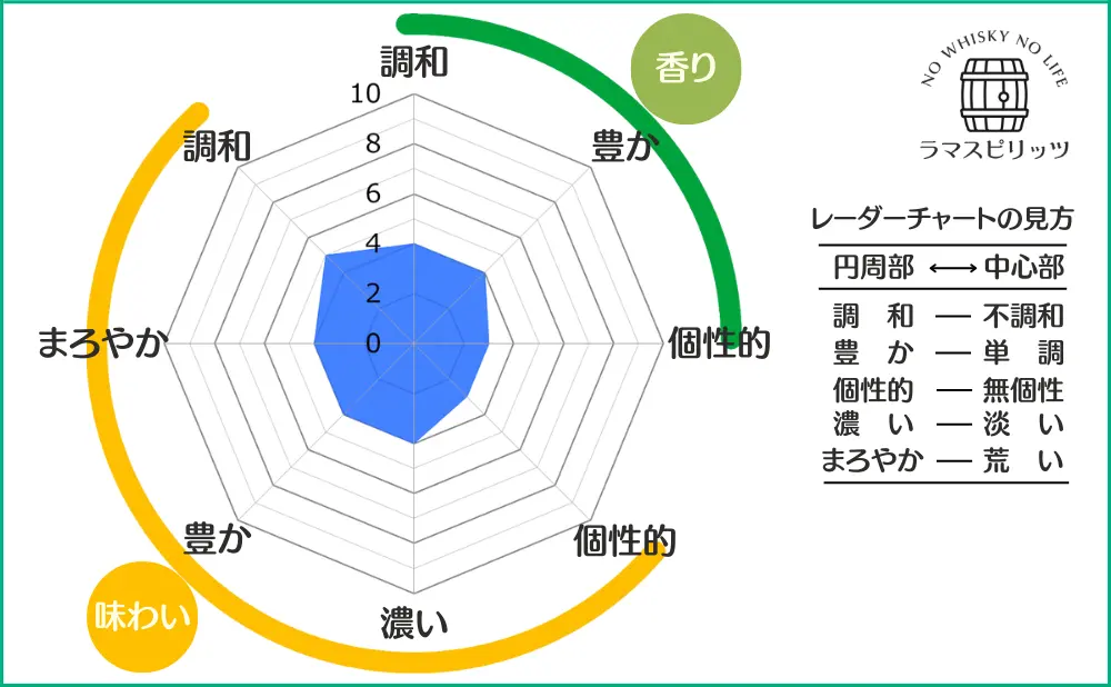 宮城峡蒸溜所限定ブレンデッドウイスキーの特性レーダーチャート
【香り】調和:4,豊か:4,個性的:3
【味わい】調和:5,まろやか:4,豊か:4,濃い:4,個性的:3