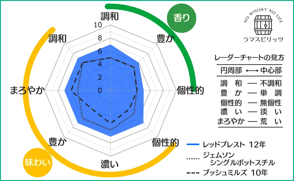 レッドブレスト 12年とジェムソン シングルポットスチル、ブッシュミルズ 10年との特性比較