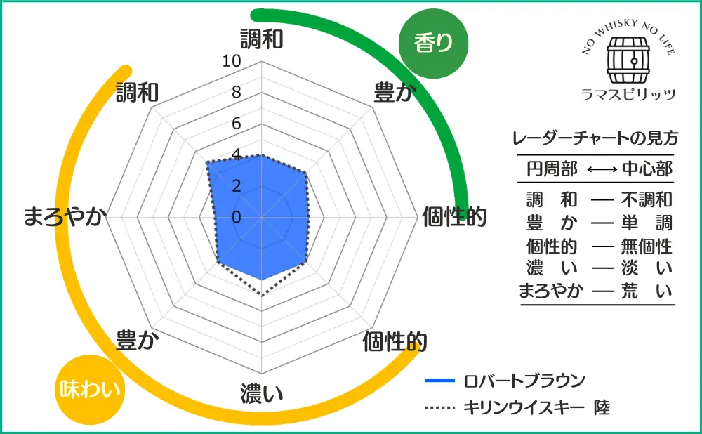 ロバートブラウンと陸との特性比較