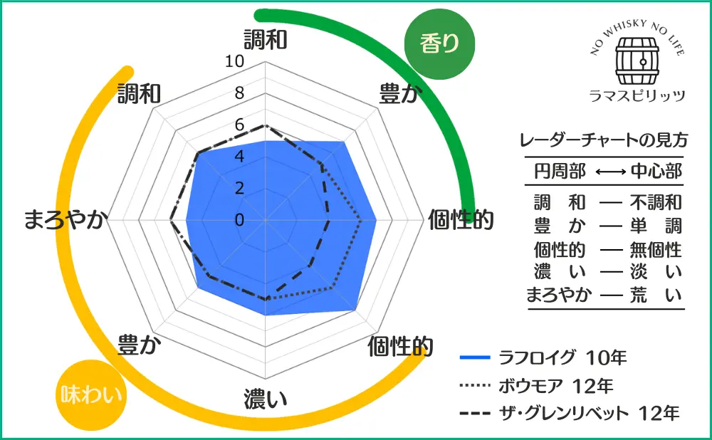 ラフロイグ10年とボウモア 12年、ザ・グレンリベット12年との特性比較