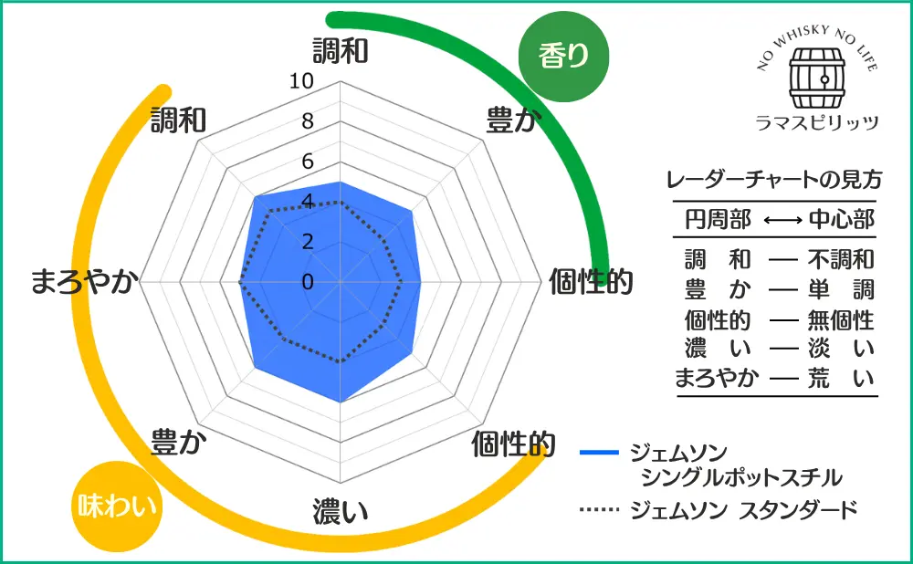 ジェムソン シングルポットスチルとジェムソン スタンダードの特性比較
