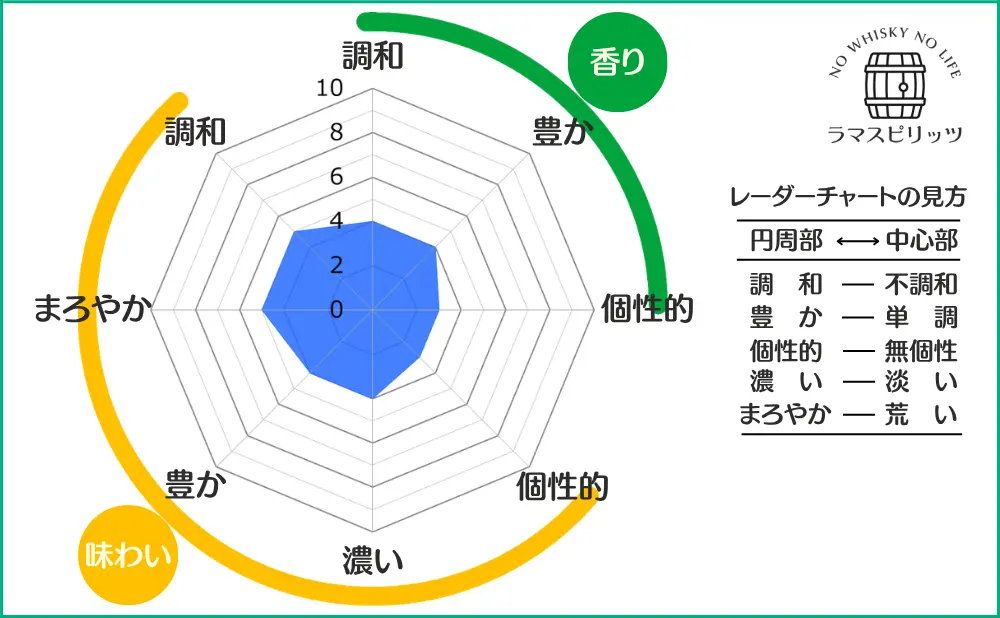 ポーグス アイリッシュウイスキーの特性レーダーチャート
【香り】調和:4,豊か:4,個性的:3
【味わい】調和:5,まろやか:5,豊か:5,濃い:4,個性的:4