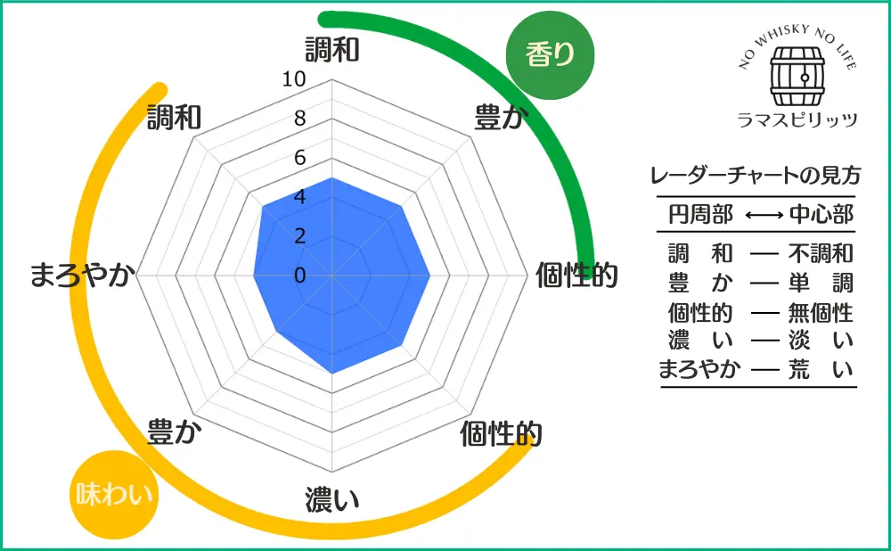 I.W.ハーパーゴールドメダルの特性レーダーチャート
【香り】調和:5,豊か:5,個性的:5
【味わい】調和:5,まろやか:4,豊か:4,濃い:5,個性的:5