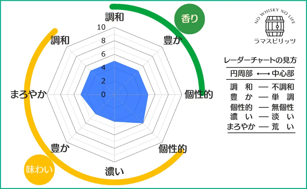 ボウモア レジェンドの特性レーダーチャート
【香り】調和:5,豊か:5,個性的:5,
【味わい】調和:5,まろやか:5,豊か:4,濃い:4,個性的:6