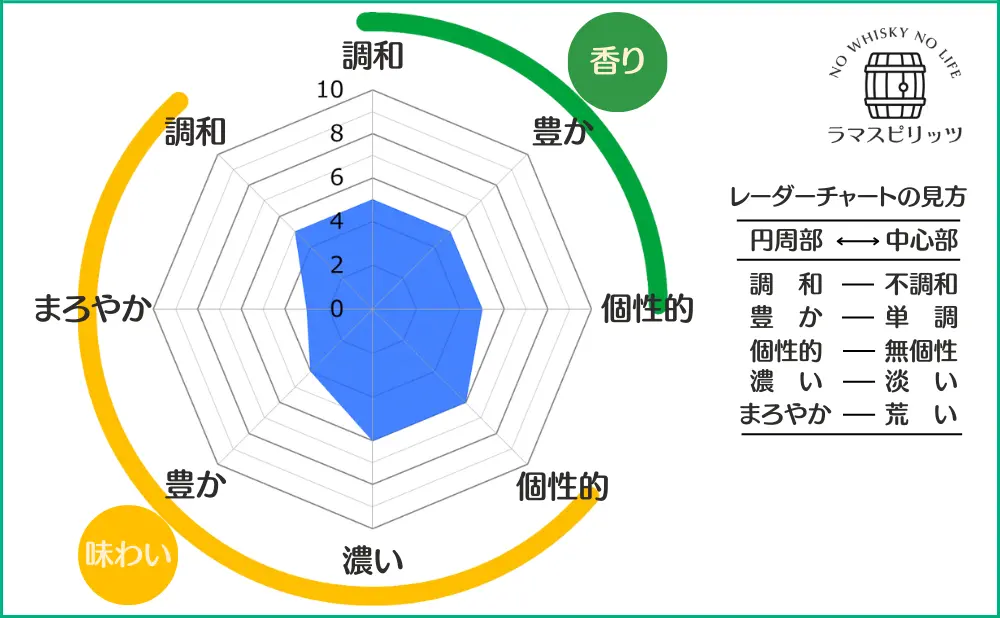 ワイルドターキー 101の特性レーダーチャート
【香り】調和:5,豊か:5,個性的:5,
【味わい】調和:5,まろやか:3,豊か:4,濃い:6,個性的:6