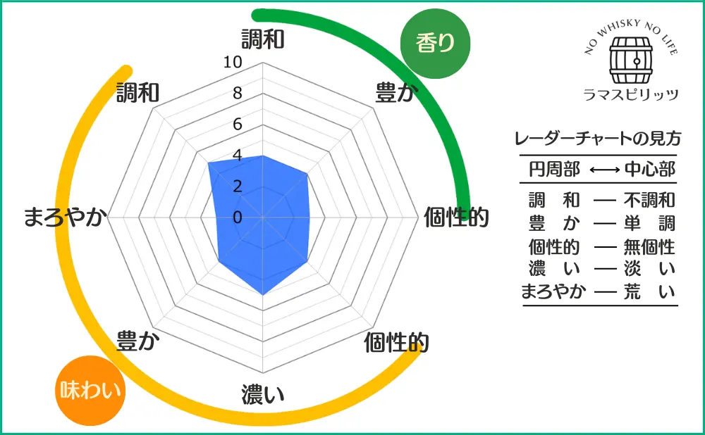 キリンウイスキー 陸の特性レーダーチャート
【香り】調和:4,豊か:4,個性的:3,
【味わい】調和:5,まろやか:3,豊か:4,濃い:5,個性的:4