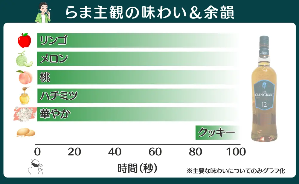 グレングラント 12年の味わいと余韻