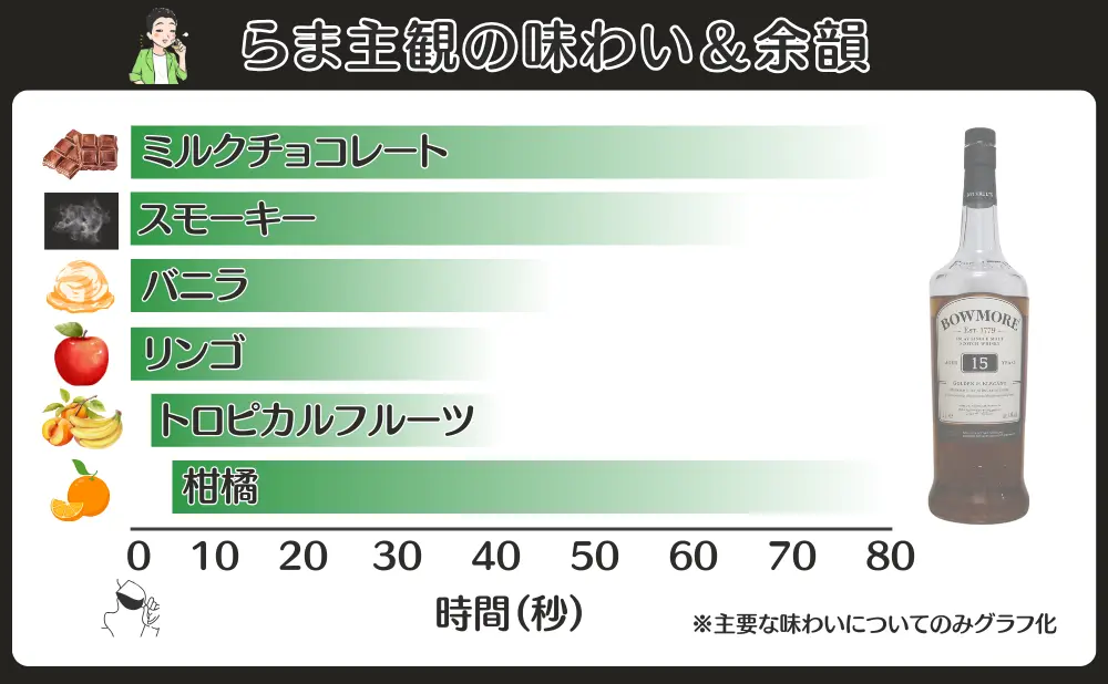 ボウモア15年ゴールデン＆エレガントの味わいと余韻