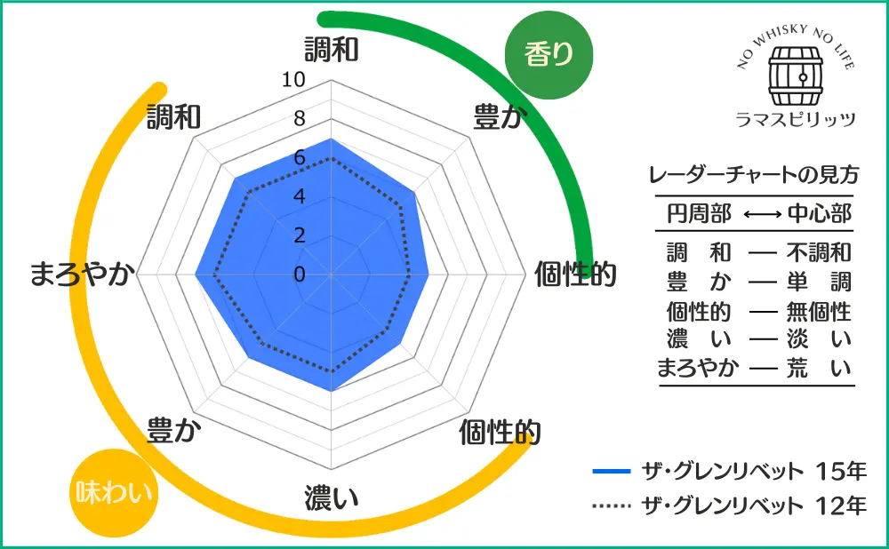 ザ・グレンリベット 15年とザ・グレンリベット 12年との特性比較