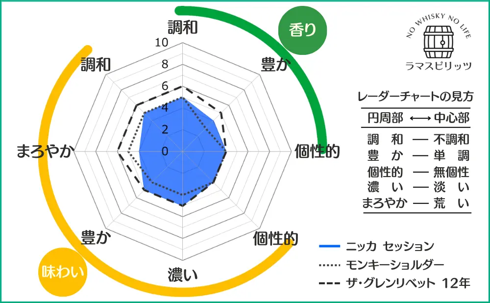 ニッカ セッションとモンキーショルダー、ザ・グレンリベット12年との特性比較
