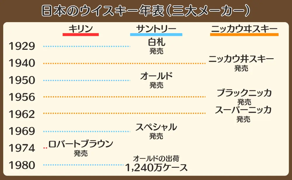 日本三大メーカーのウイスキー年表