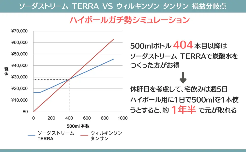 ソーダストリーム損益分岐点