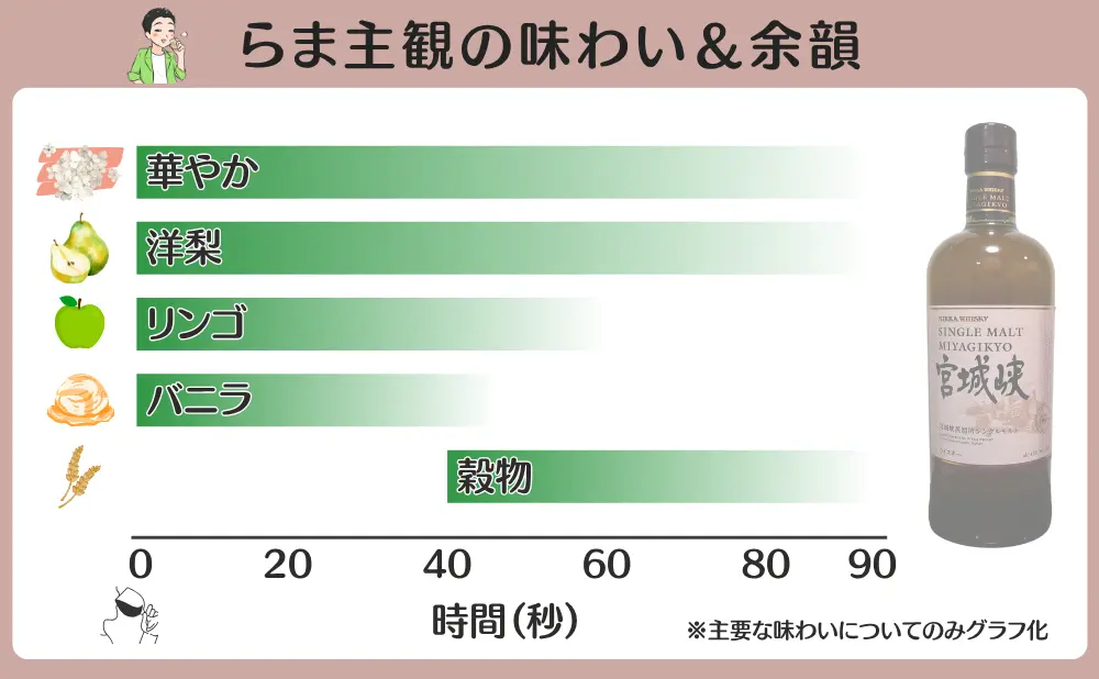 シングルモルト宮城峡の味わいと余韻