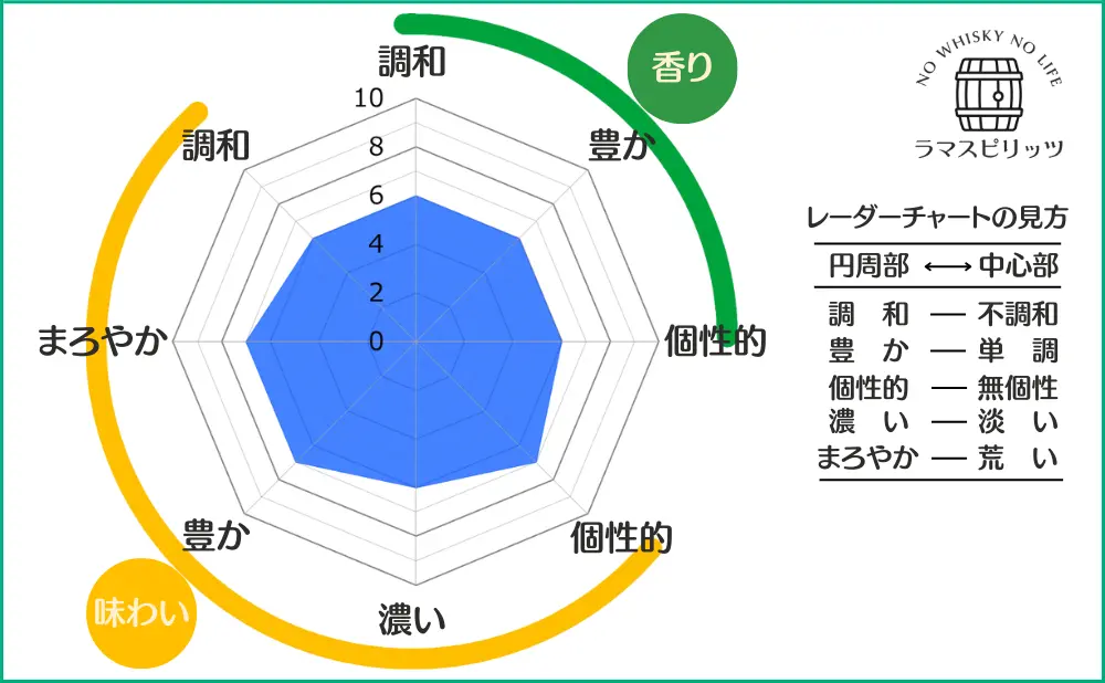 ワイルドターキー 12年の特性レーダーチャート
【香り】調和:6,豊か:6,個性的:6,
【味わい】調和:6,まろやか:7,豊か:7,濃い:6,個性的:7